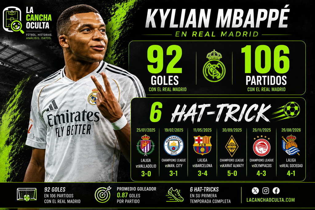 Hat-tricks de Mbappé con el Real Madrid: 92 goles en 106 partidos