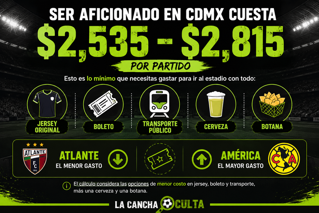 Cuánto cuesta ir al estadio en CDMX: comparación de gastos por equipo.