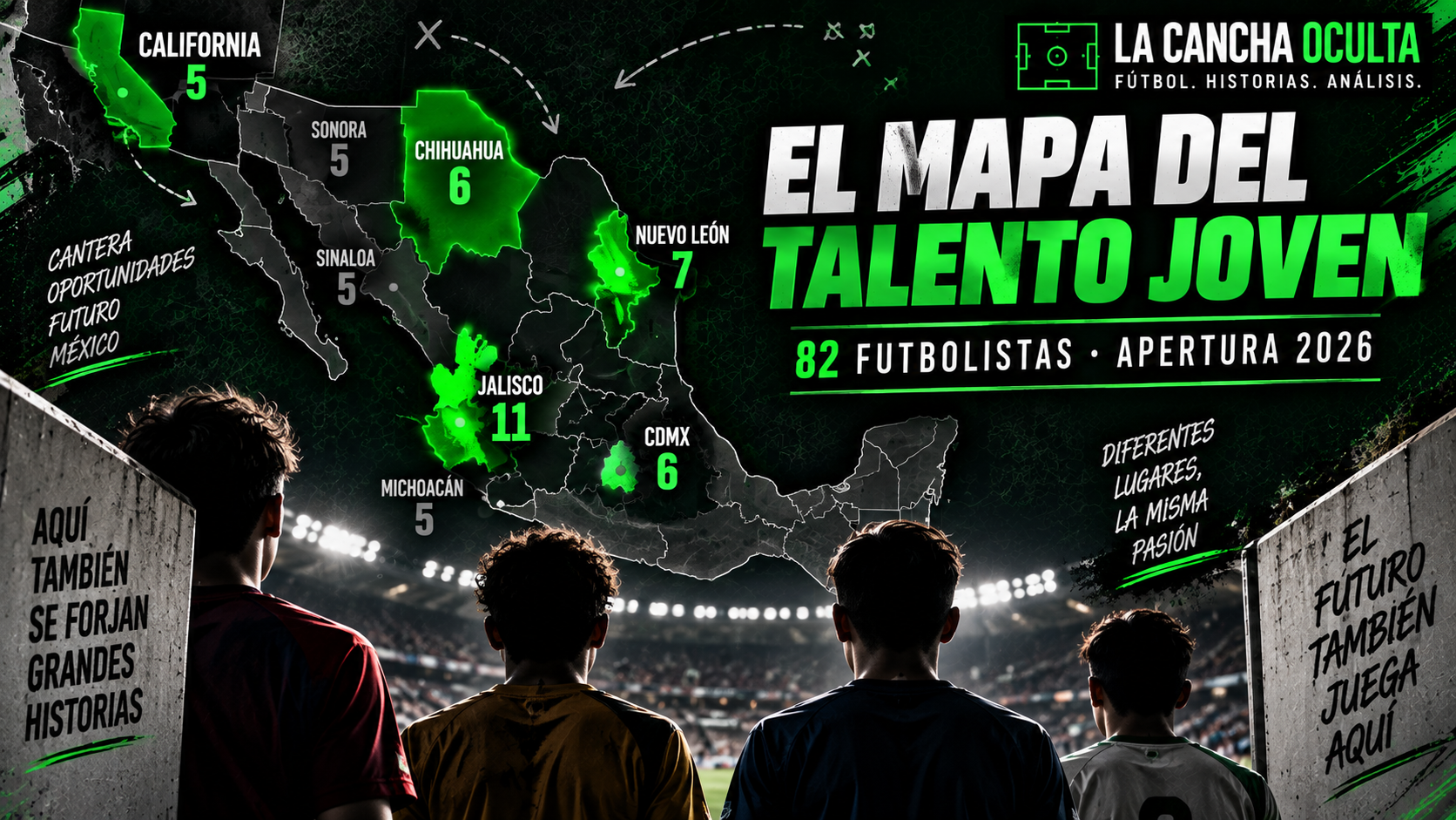 Mapa del talento joven Liga MX en el Apertura 2026, con Jalisco, Nuevo León, CDMX y Chihuahua como principales estados de origen.